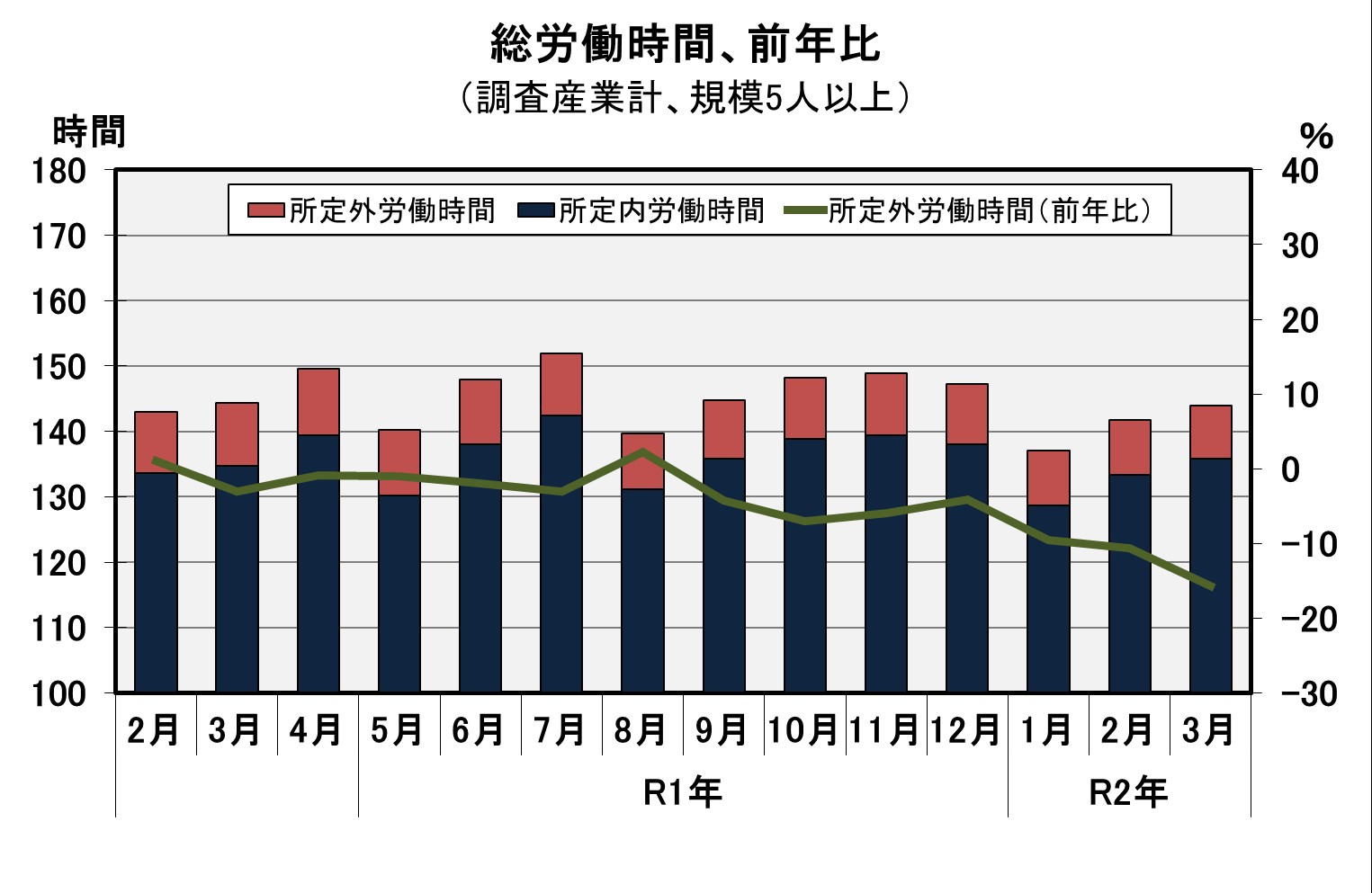 総労働時間の推移