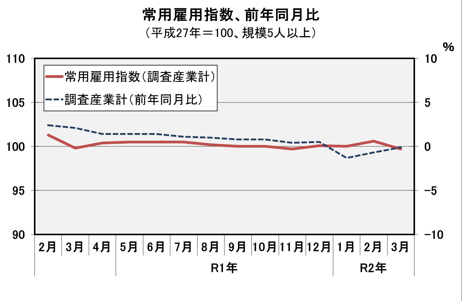 常用雇用指数（平成27年=100）の推移