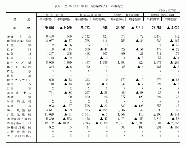 産業別在庫額(従業者30人以上の事業所)