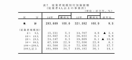 従業者規模別付加価値額(従業者4人以上の事業所)