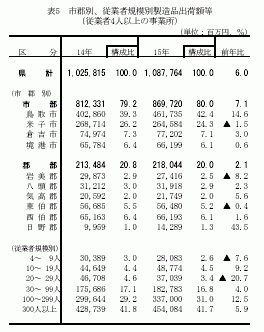 市郡別、従業者規模別製造品出荷額等(従業者4人以上の事業所)