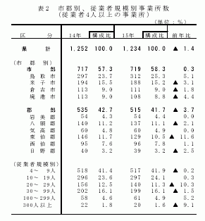 市郡別、従業者規模別事業所数(従業者4人以上の事業所)