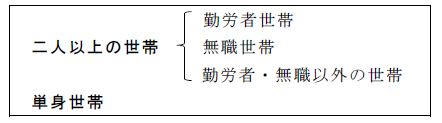 家計調査における調査世帯区分の概念図