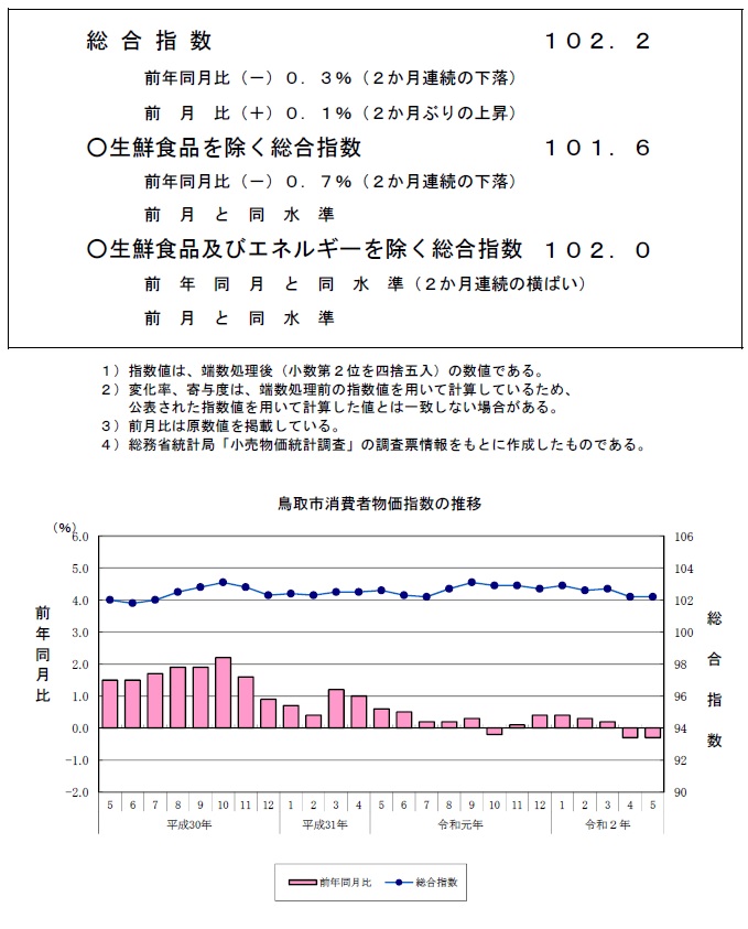 グラフ「鳥取市消費者物価指数の推移（2015年＝100）」