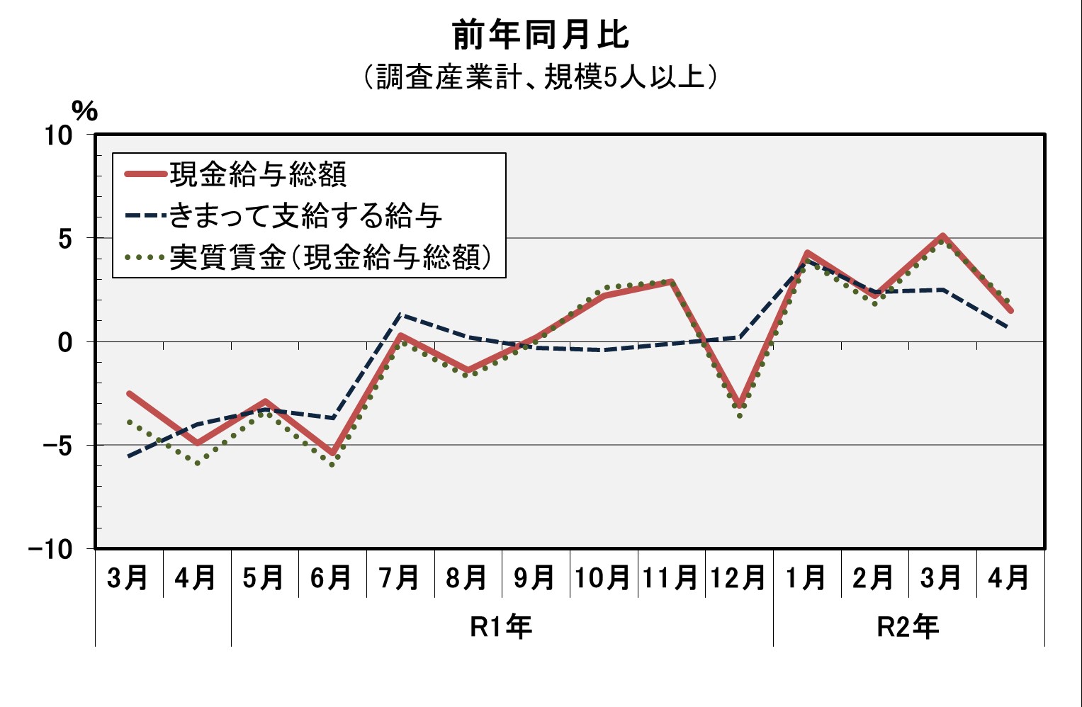 現金給与総額前年同月比の推移