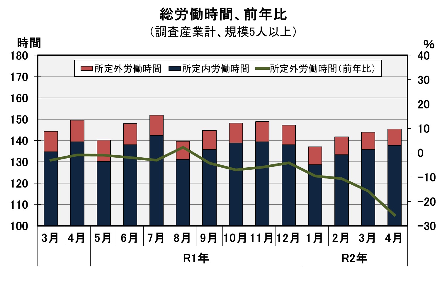 総労働時間の推移