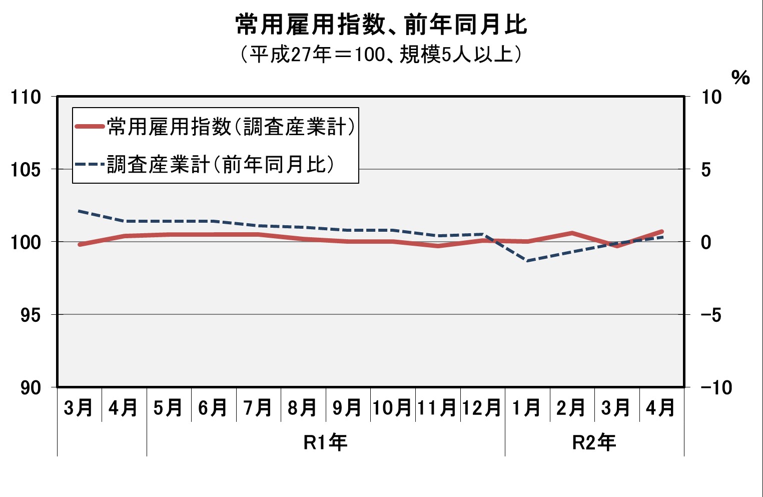 常用雇用指数(平成27年=100)の推移