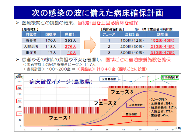 次の感染の波に備えた病床確保計画