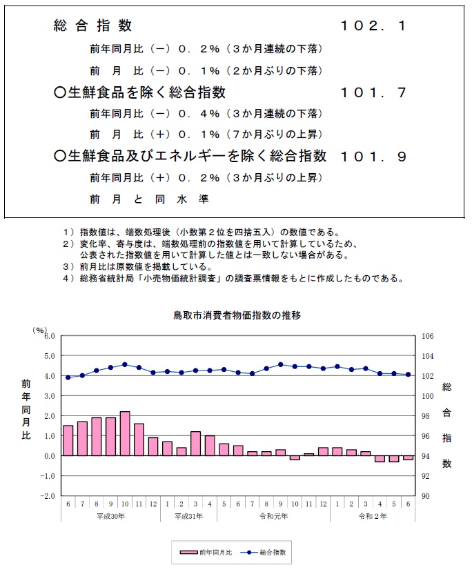 グラフ「鳥取市消費者物価指数の推移（2015年＝100）」