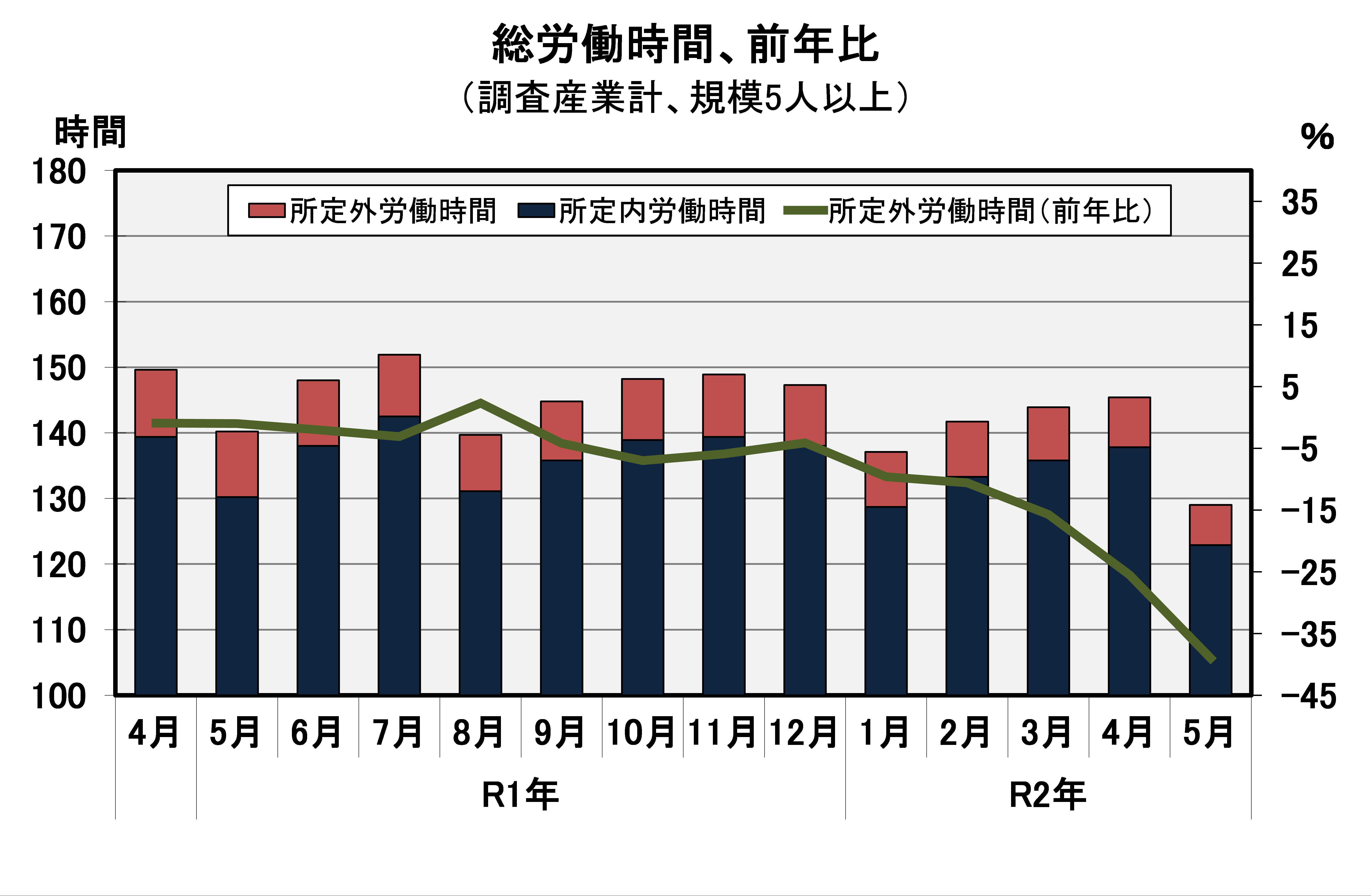 総労働時間の推移