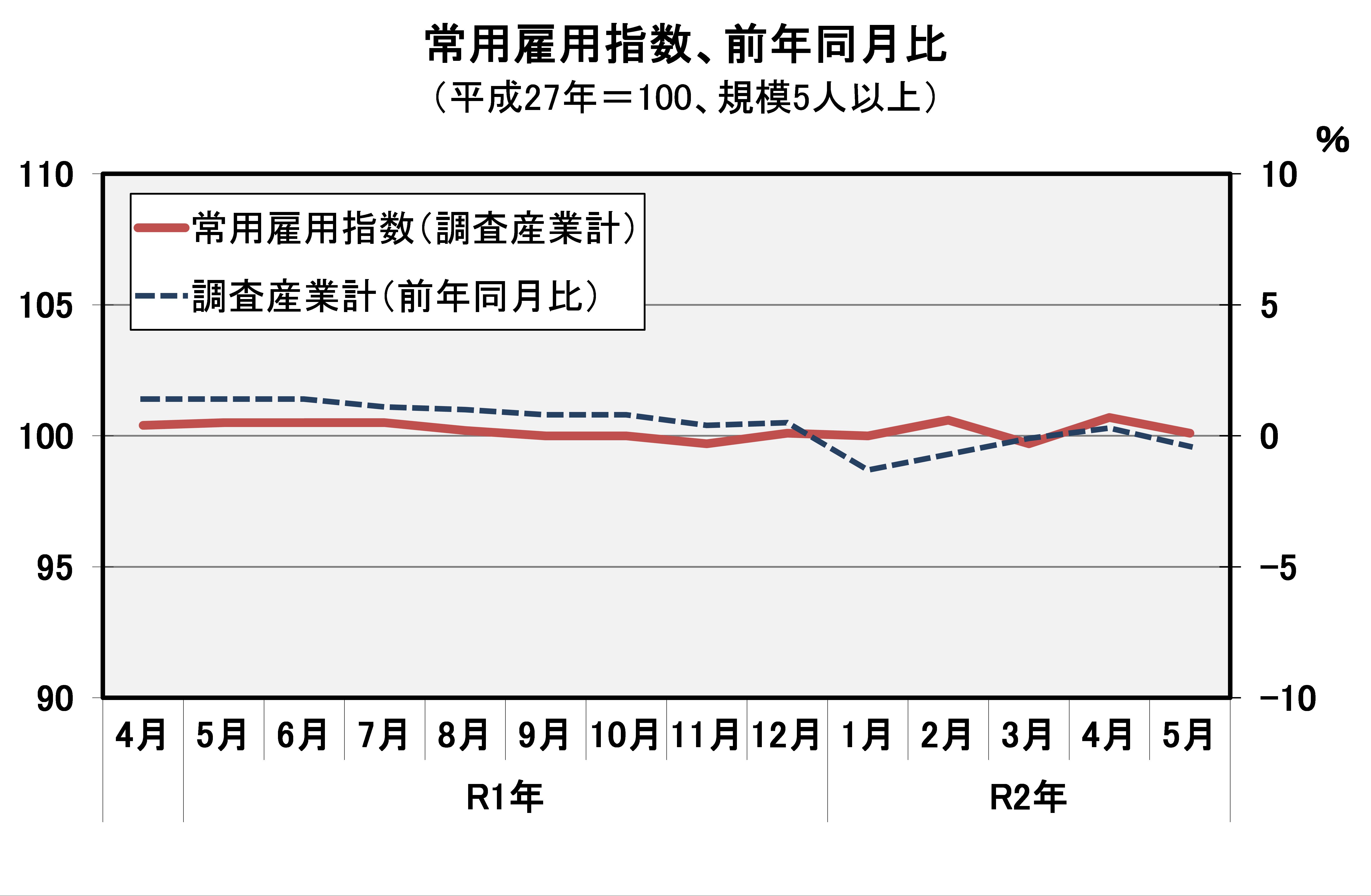 常用雇用指数(平成27年=100)の推移