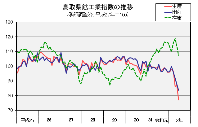 鳥取県鉱工業指数の推移（季節調整済、平成27年＝100）