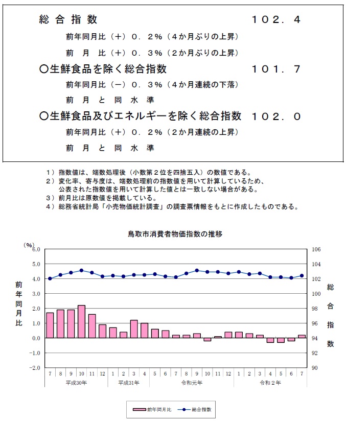 グラフ「鳥取市消費者物価指数の推移（2015年＝100）」