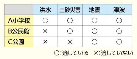 避難場所一覧表(イメージ）