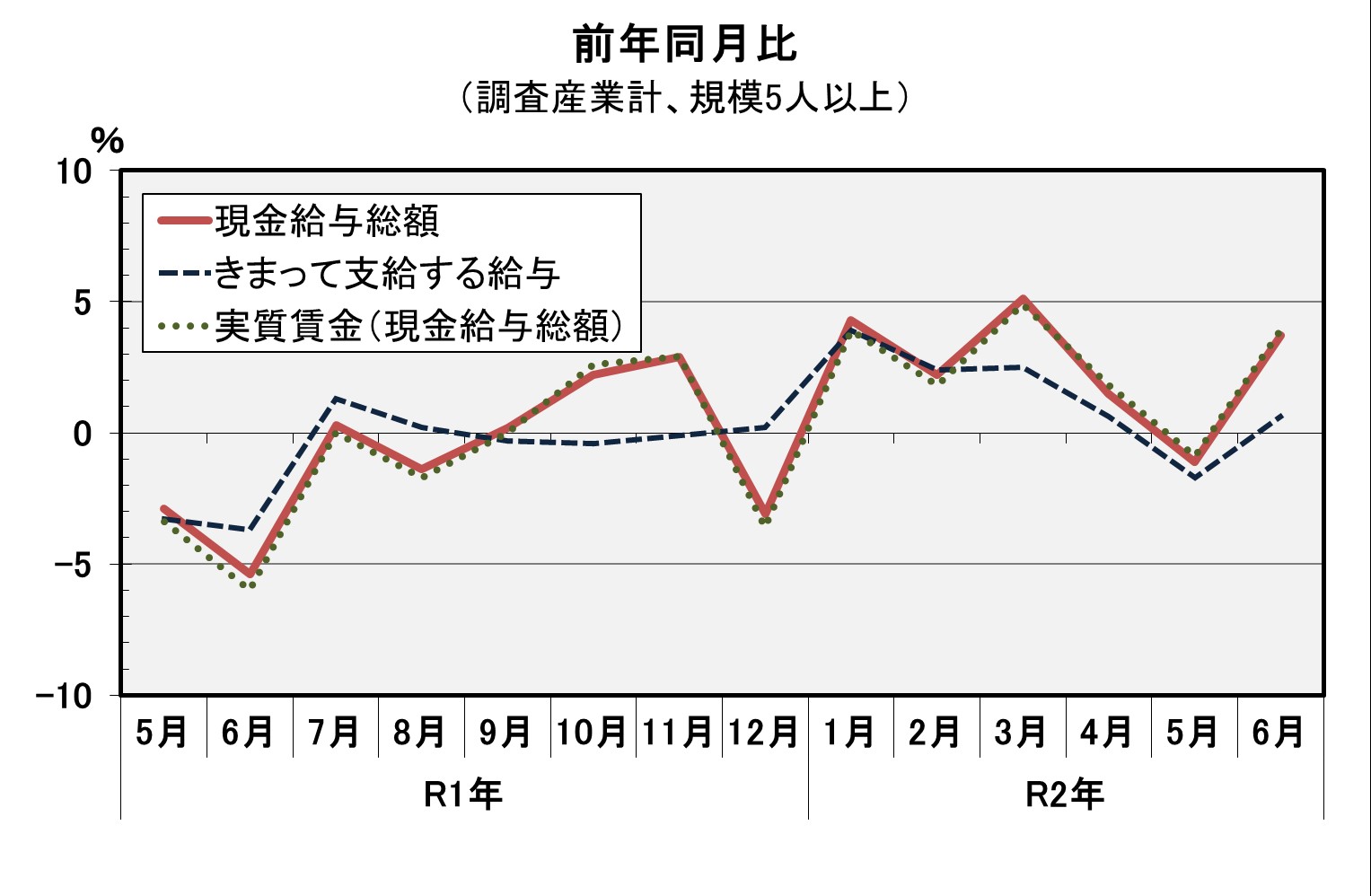 現金給与総額前年同月比の推移