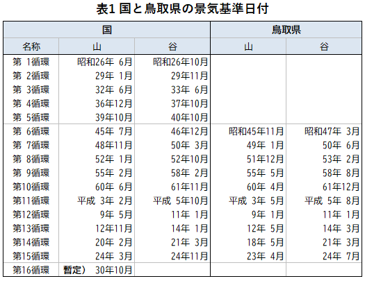 表1「国と鳥取県の景気基準日付」