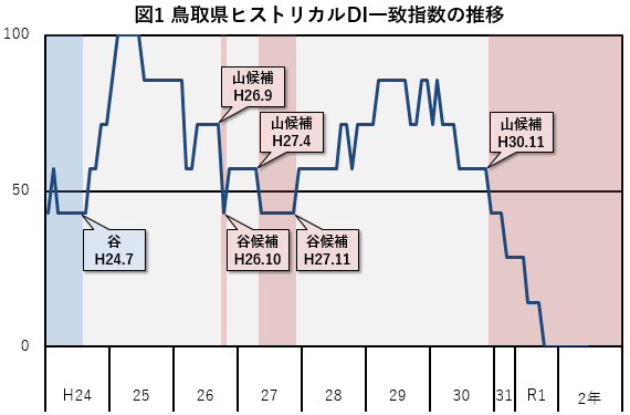 図1「鳥取県ヒストリカルDI一致指数の推移」