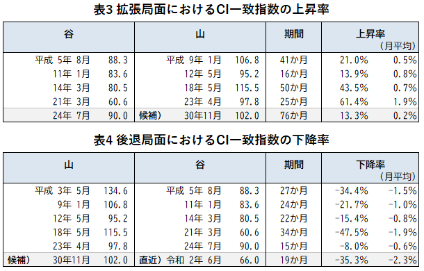 表3「拡張局面におけるCI一致指数の上昇率」、表4「後退局面におけるCI一致指数の下降率」