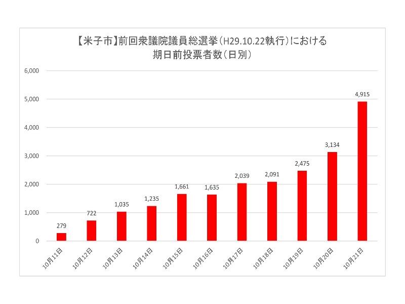 H29衆議院議員総選挙における米子市の期日前投票者数（日別）のグラフ