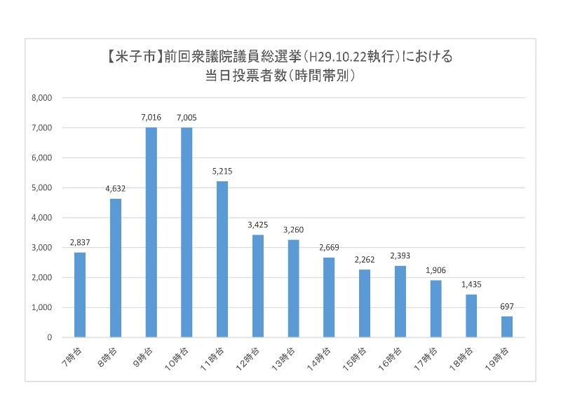 H29衆議院議員総選挙における米子市の当日投票者数（時間帯別）のグラフ