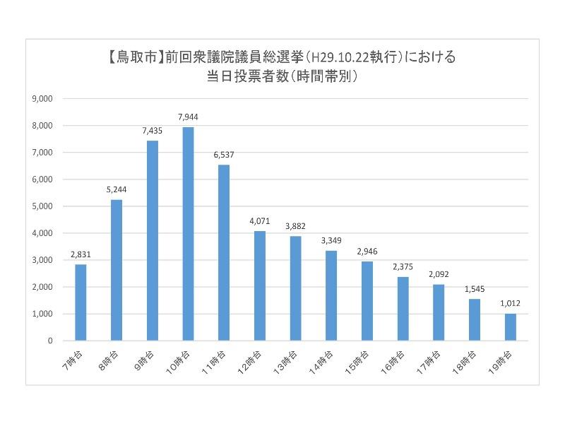 前回衆議院議員総選挙における鳥取市の当日投票所投票者数（時間帯別）