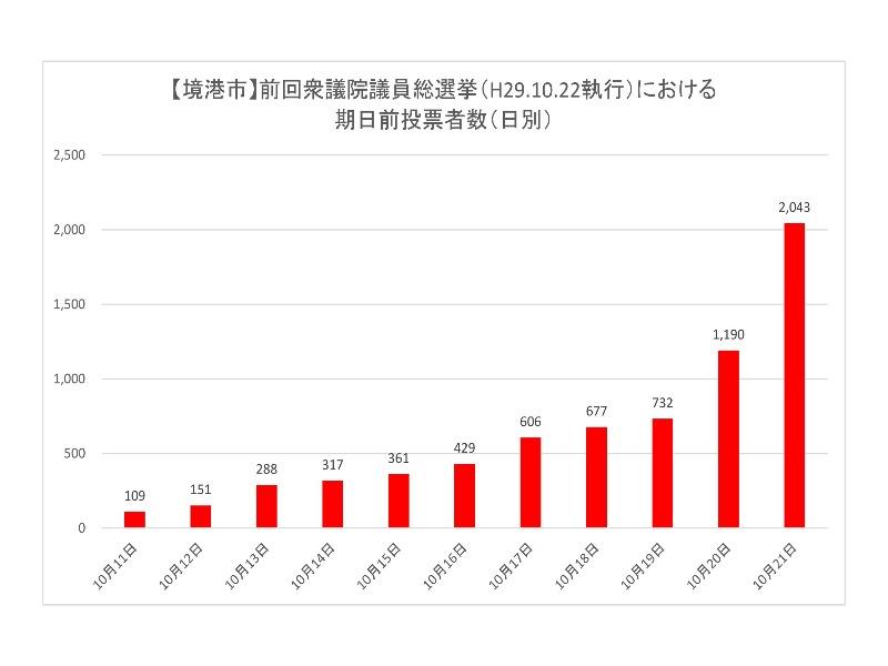 前回衆議院議員総選挙における境港市の期日前投票所投票者数（日別）のグラフ