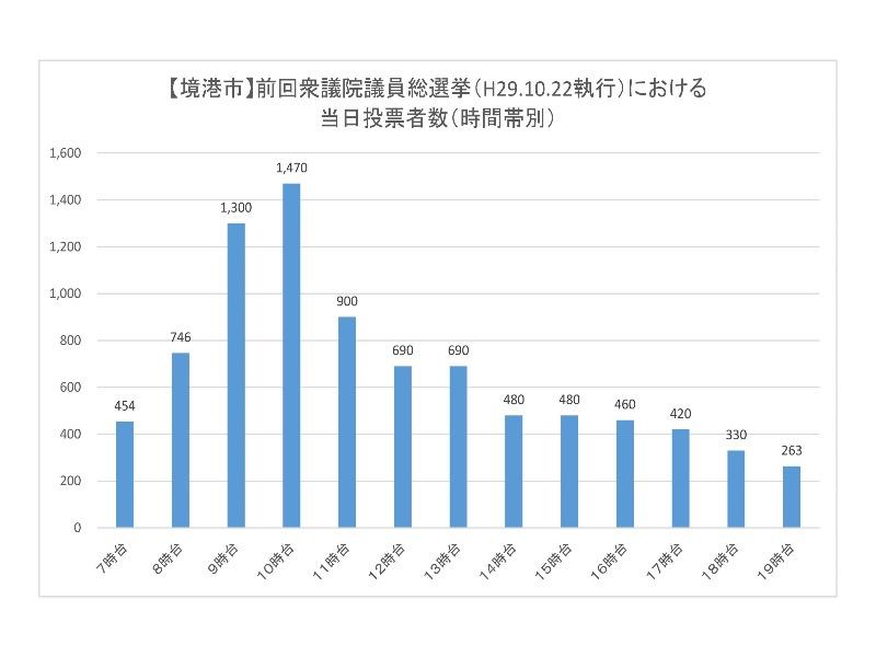 前回衆議院議員総選挙における境港市の当日投票所投票者数（時間帯別）のグラフ