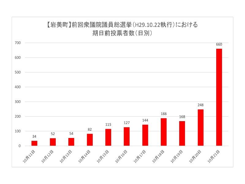 前回衆議院議員総選挙における岩美町の期日前投票所投票者数（日別）のグラフ