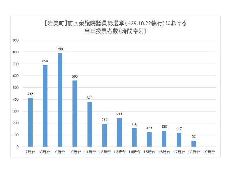 前回衆議院議員総選挙における岩美町の当日投票所投票者数（時間帯別）のグラフ