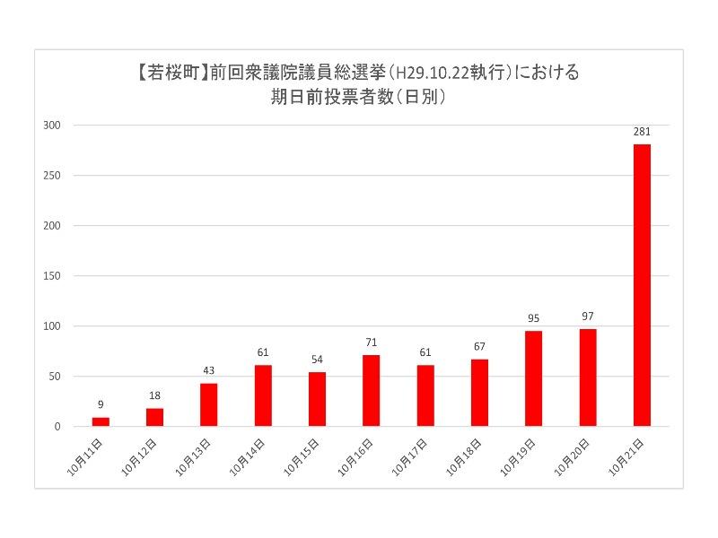 前回衆議院議員総選挙における若桜町の期日前投票所投票者数（日別）のグラフ