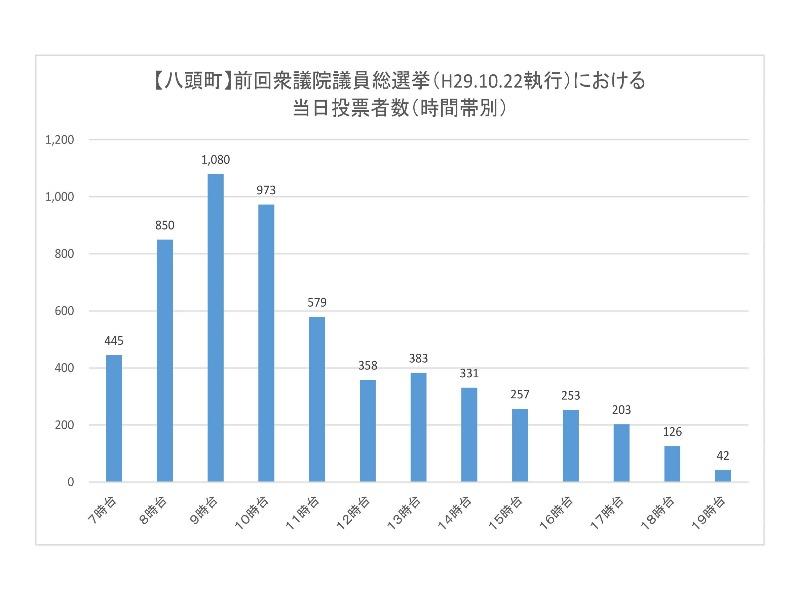 前回衆議院議員総選挙における八頭町の当日投票所投票者数（時間帯別）のグラフ