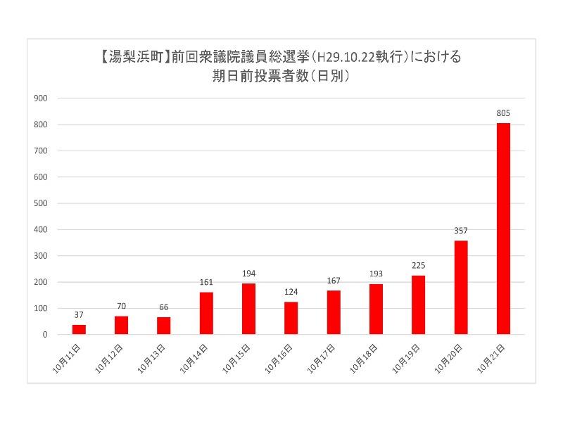 前回衆議院議員総選挙における湯梨浜町の期日前投票所投票者数（日別）のグラフ