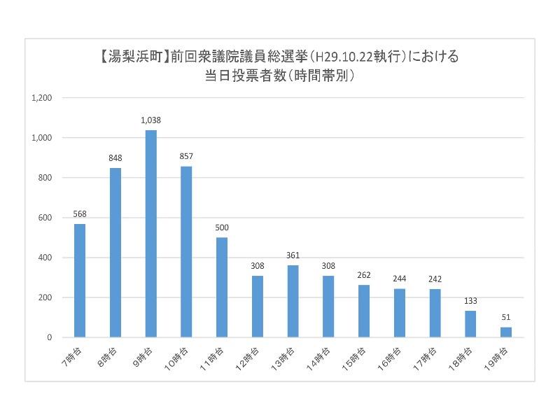 前回衆議院議員総選挙における湯梨浜町の当日投票所投票者数（時間帯別）のグラフ