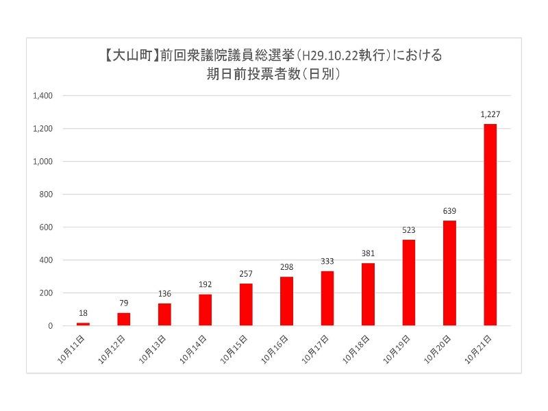 前回衆議院議員総選挙における大山町の期日前投票所投票者数（日別）のグラフ