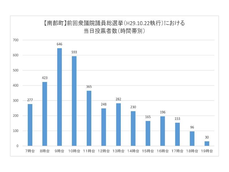 前回衆議院議員総選挙における南部町の当日投票所投票者数（時間帯別）のグラフ