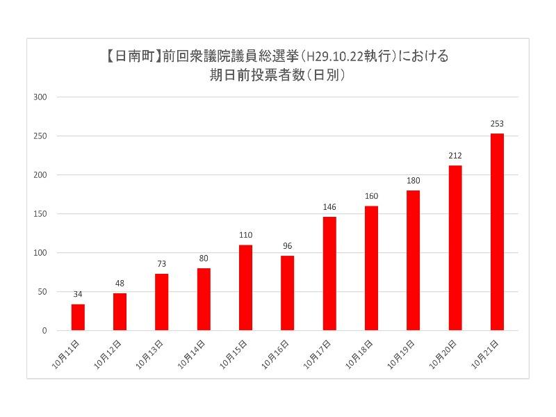 前回衆議院議員総選挙における日南町の期日前投票所投票者数（日別）のグラフ