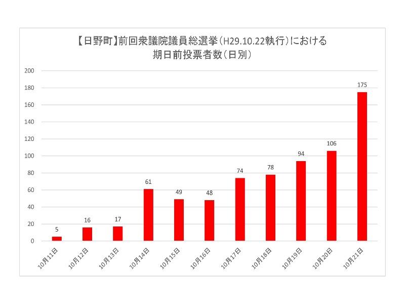 前回衆議院議員総選挙における日野町の期日前投票所投票者数（日別）のグラフ