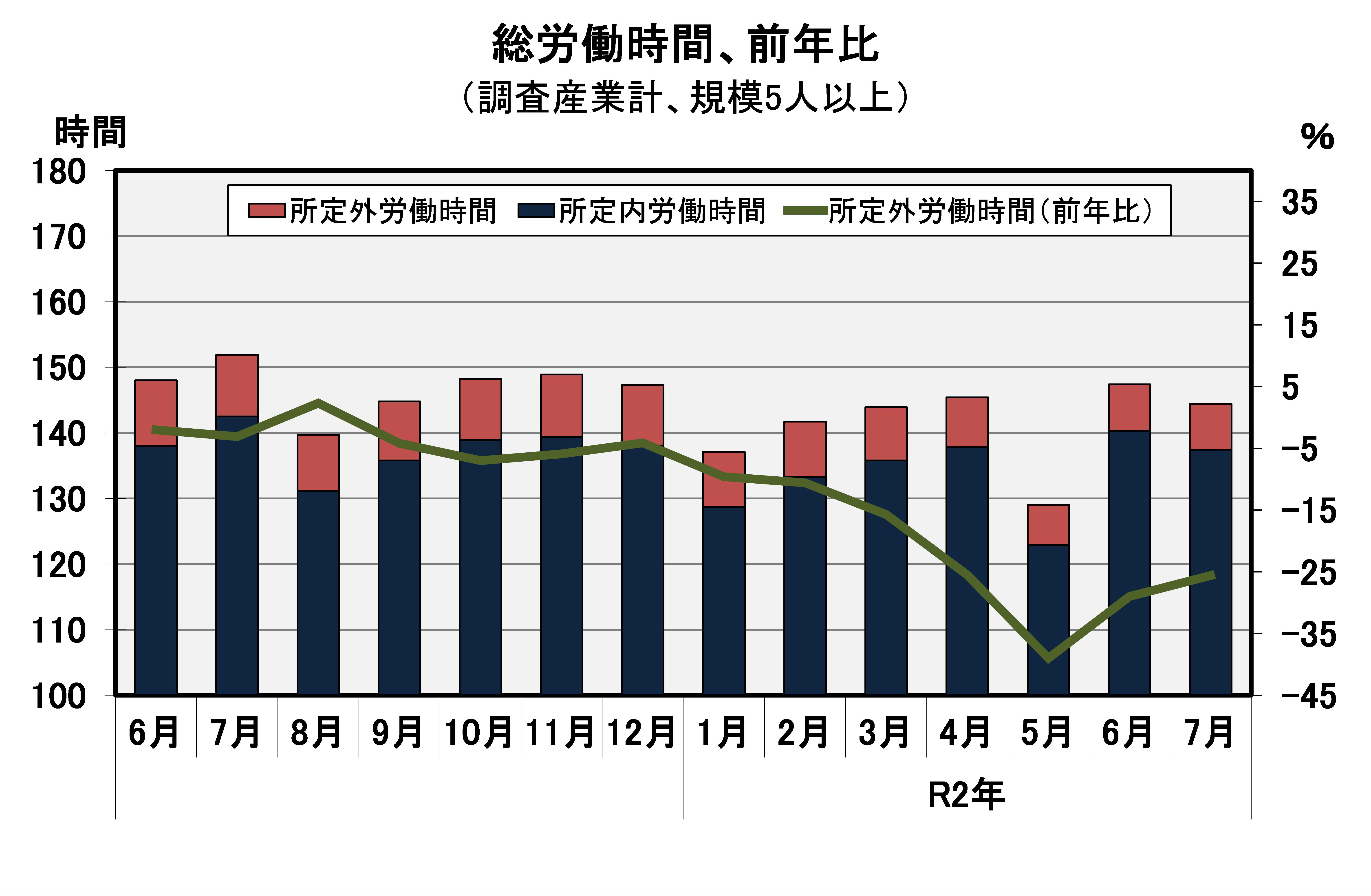 総労働時間の推移