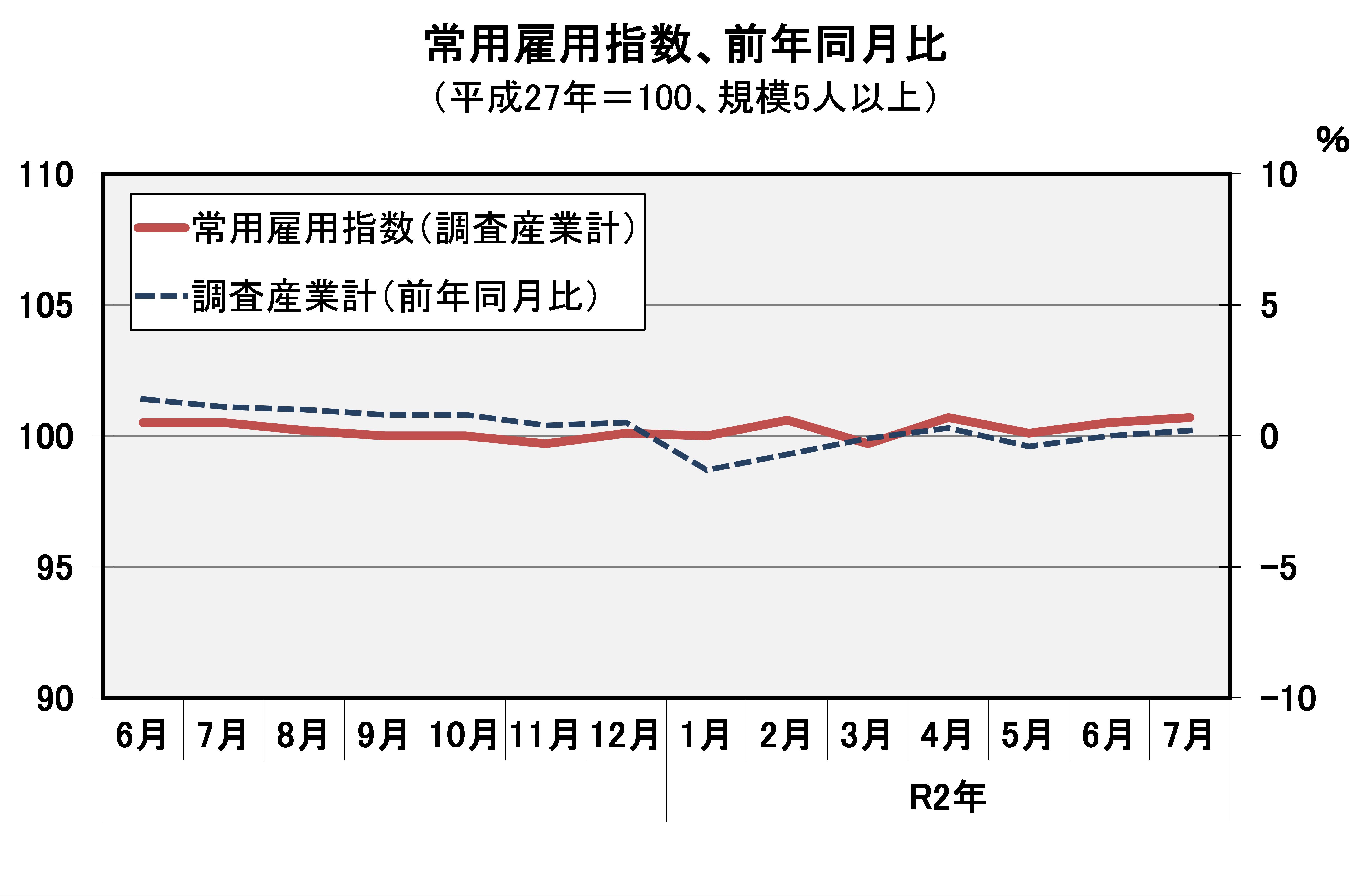 常用雇用指数(平成27年=100)の推移