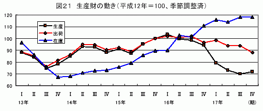 生産財の動き