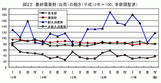 最終需要財（出荷）の動き