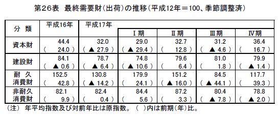 最終需要財（出荷）の推移