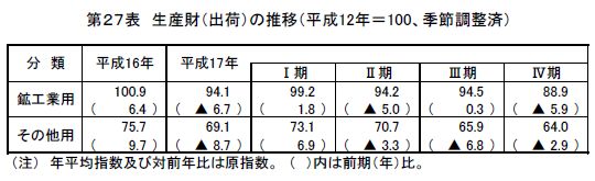 生産財（出荷）の推移