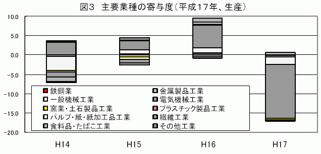 主要業種の寄与度