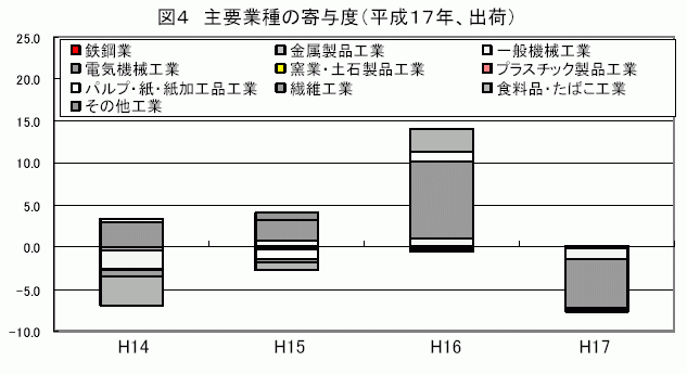 主要業種の寄与度