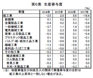 生産寄与度