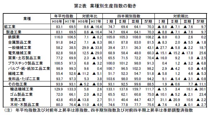 業種別生産指数の動き