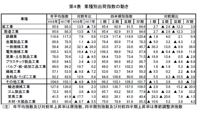 業種別出荷指数の動き