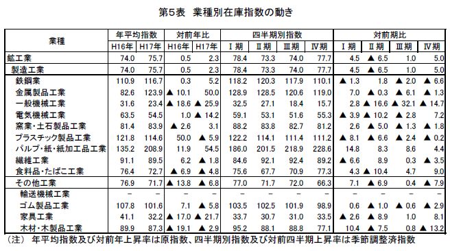 業種別在庫指数の動き