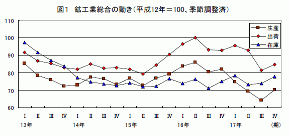 鉱工業総合の動き